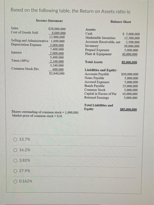  Based on the following table, the Return on Assets ratio is: