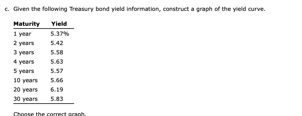 Given the following Treasury bond yield information, construct a graph of