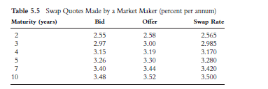 a 7-year floating-rate loan at an annual rate of LIBOR-0.25%. The most