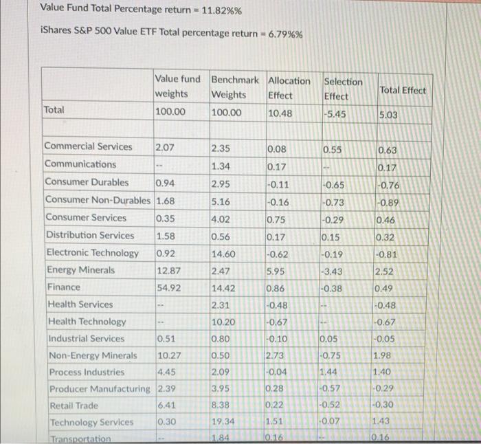  Value Fund Total Percentage return = 11.82% % iShares S&P 500