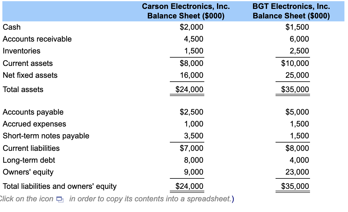 for analyzing its own performance. The balance sheets and income statements for