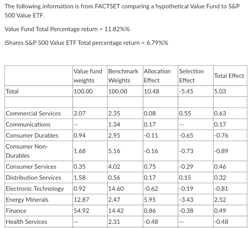 The following information is from FACTSET comparing a hypothetical Value Fund