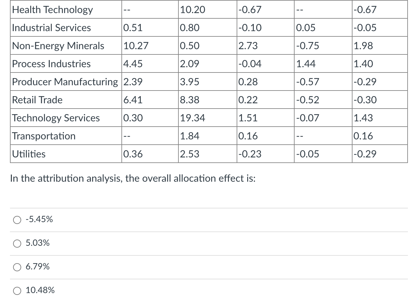 to S&P 500 Value ETF. Value Fund Total Percentage return = 11.82%%
