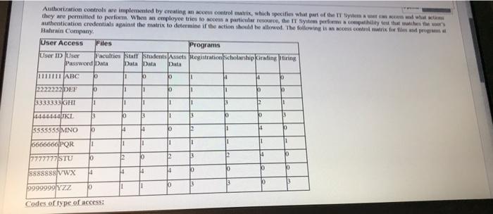 solve quikly plaese Authorization controls are implemented by creating an en control