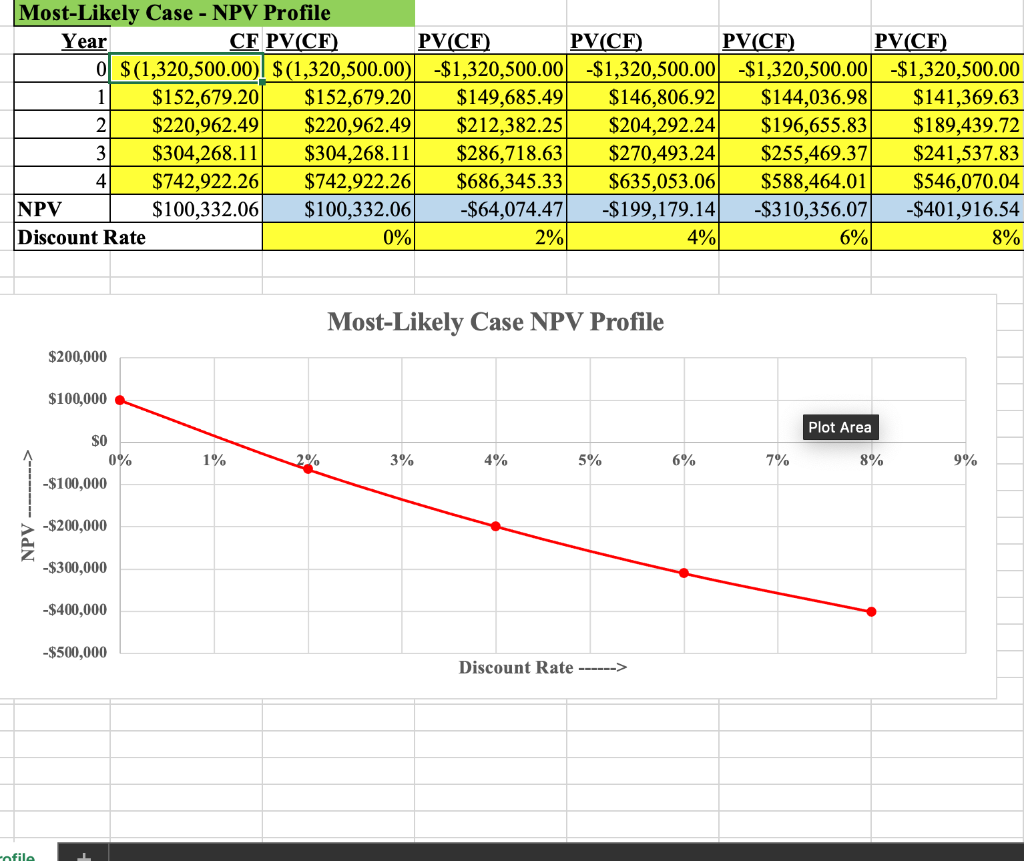 prepare a financial analysis of the project to present the Board with