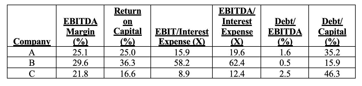 a. Based only on coverage ratios, which company has the highest credit