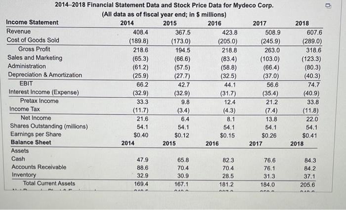 Corp. Click the icon to view the financial statement and stock price