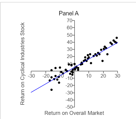 two stocks as shown in the following graphs: B. The first, shown