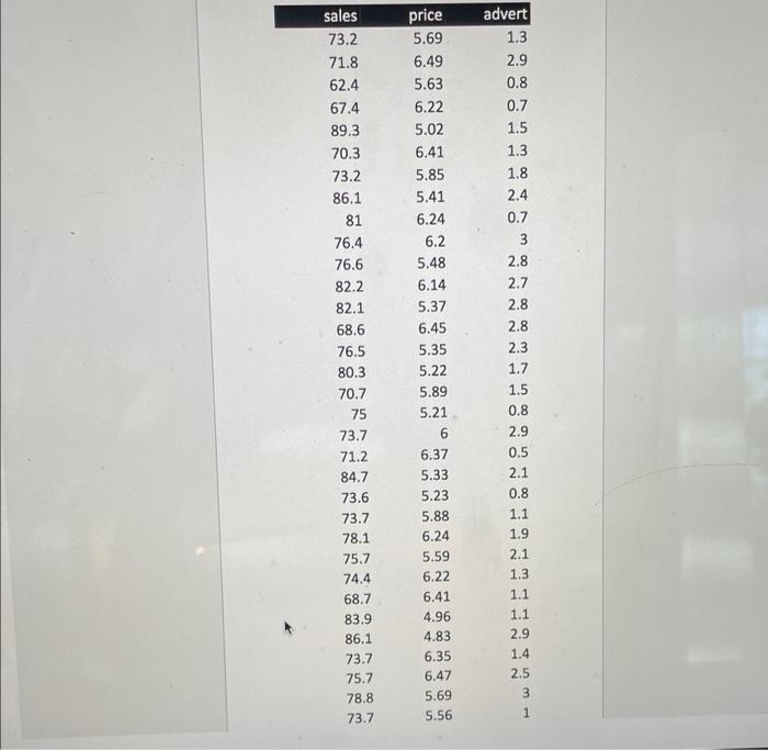 have been provided weekly sales (in thousands of dollars), the price of