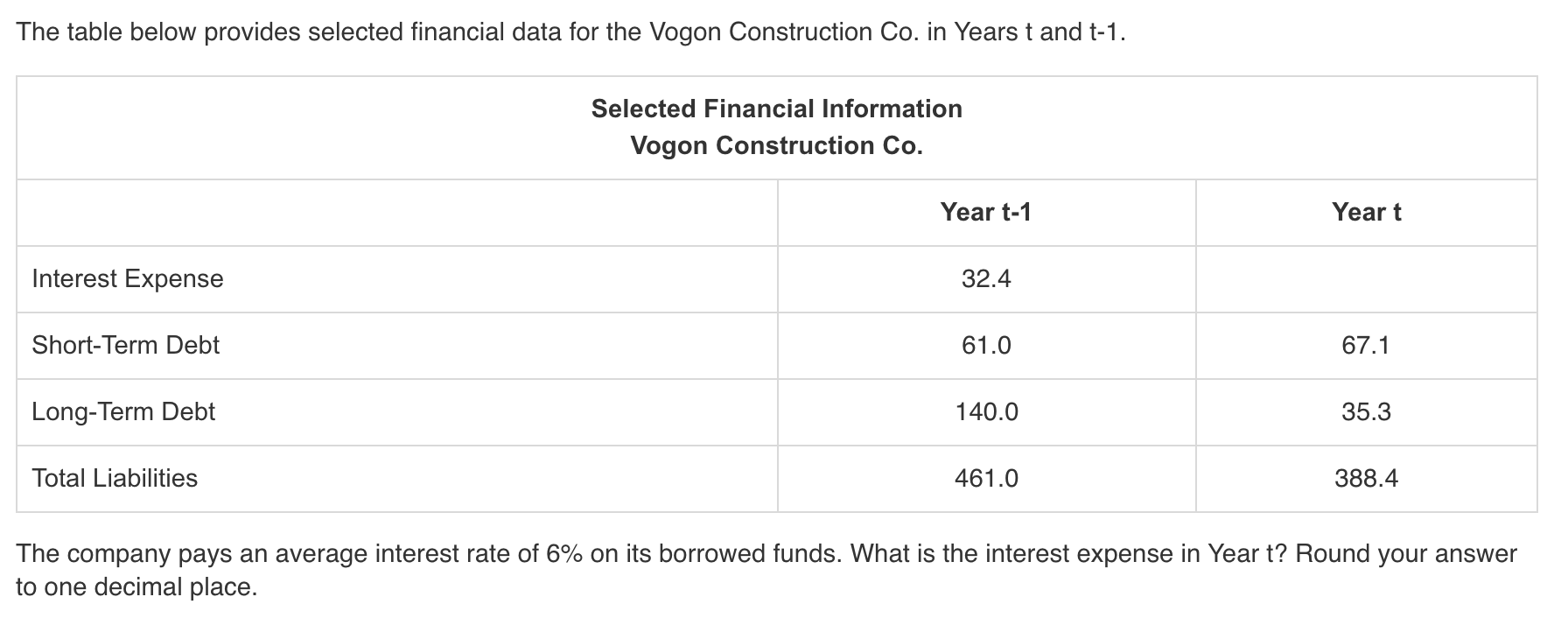 The table below provides selected financial data for the Vogon Construction