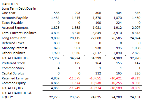 (20 points) b. Conduct a common size analysis of the Balance Sheet
