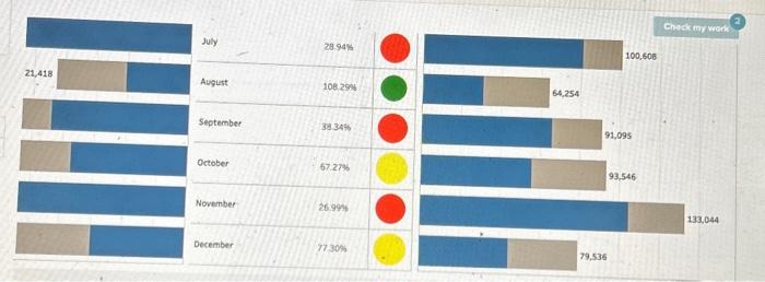 month of the fiscal year. The blue portion of the bar charts