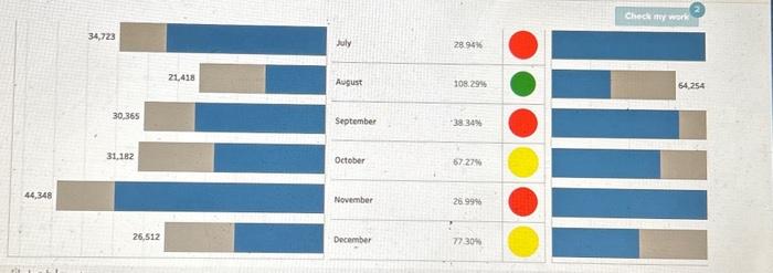 dollars sold each month. The percentage values in the center represent the