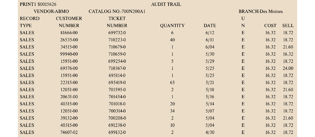 include ALL necessary charts and work! Case Study Consolidated Electric: Inventory Control
