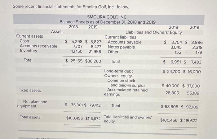  Some recent financial statements for Smolira Golf, Inc., follow. Construct the