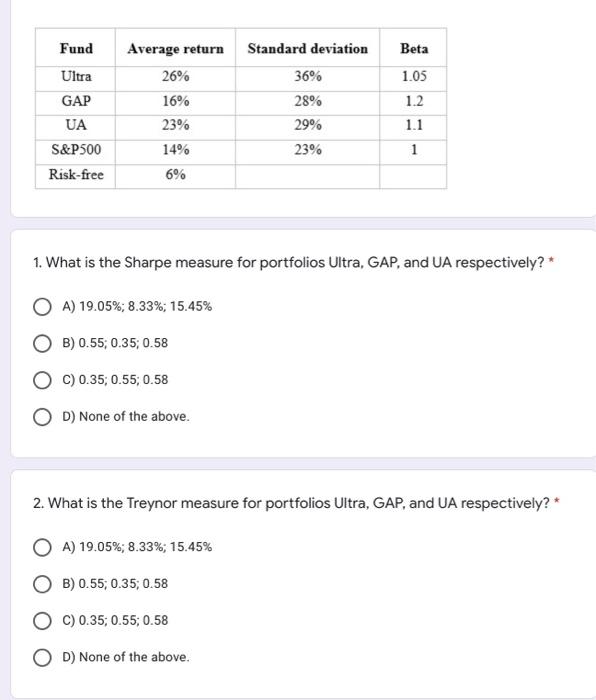  Fund Beta 1.05 Average return 26% 16% 23% 14% Ultra GAP