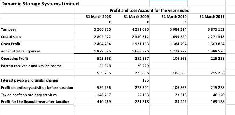  Using MS Excel, calculate financial ratios for DSS for each of