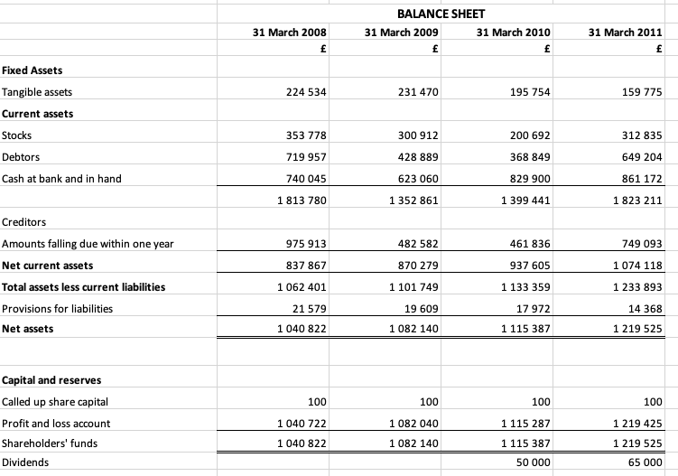 the years for which accounts are available. Based on the ratios calculated,
