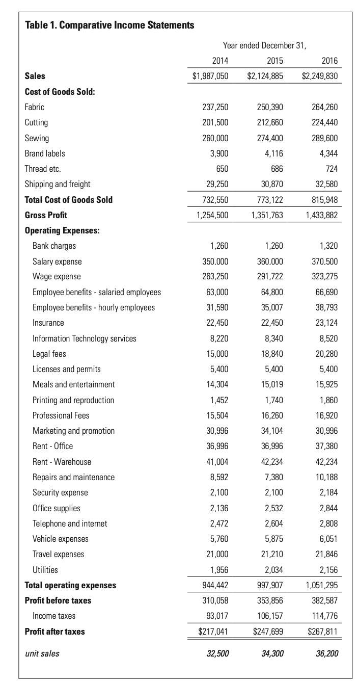 (b) reach the target profit that achieves Rossis profitability goal. 2. Using