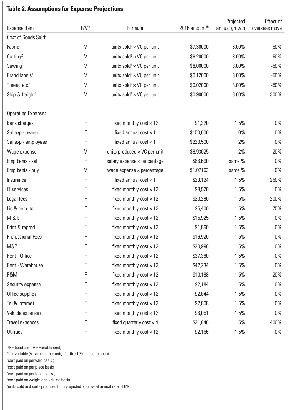 Rileys projected growth rates (Table 2), prepare a pro forma income statement
