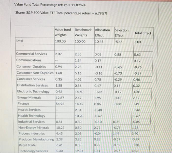  Value Fund Total Percentage return = 11.82% % iShares S&P 500