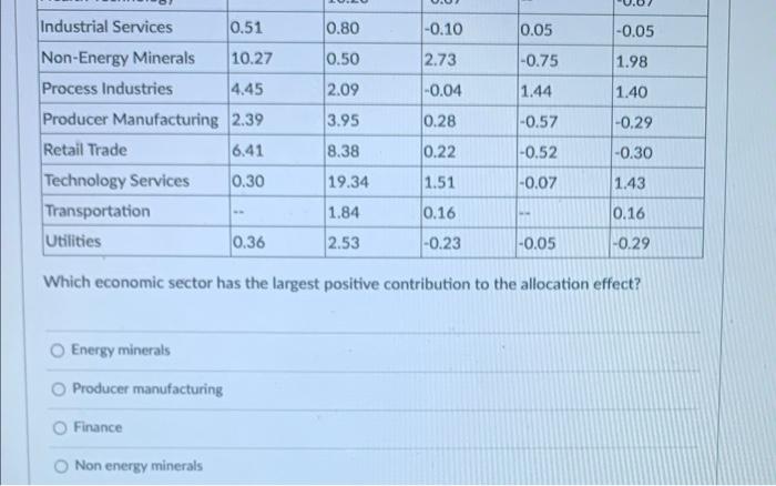 Value ETF Total percentage return = 6.79% % Value fund Benchmark Allocation