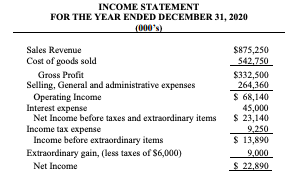 Ingrid is looking to purchase a small hardware but because of her