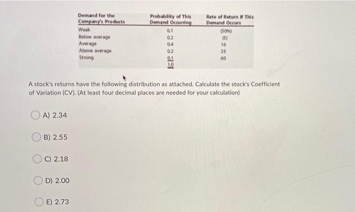  Demand for the Company's Products Weak Below average Average Above average