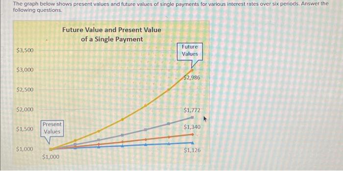  The graph below shows present values and future values of single