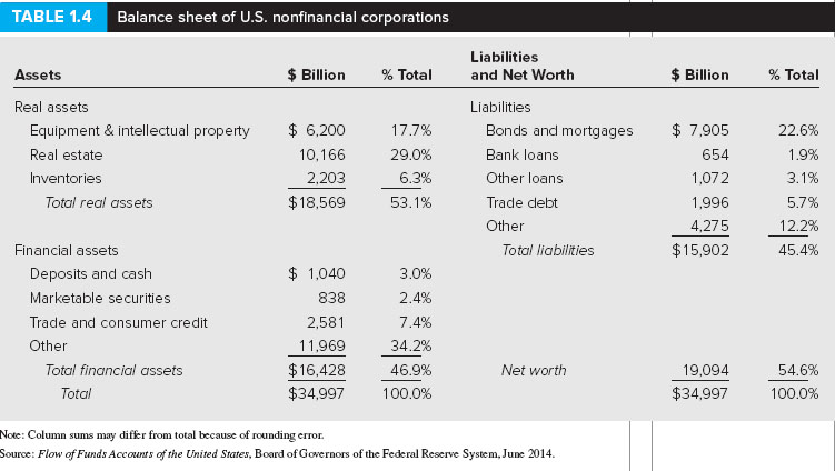 b. Assuming that the listed intangible assets are not real, what