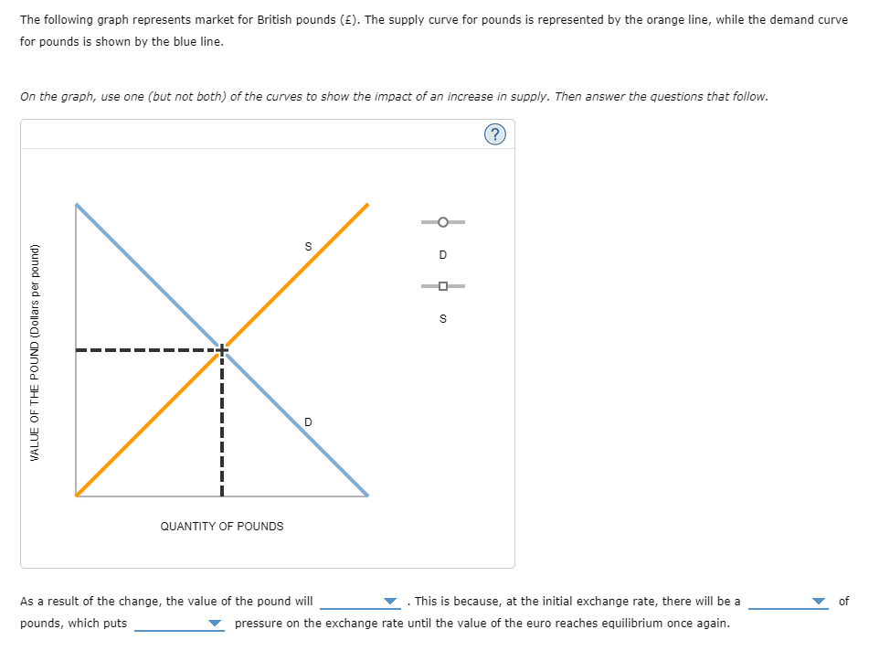 The following graph represents market for British pounds (). The supply