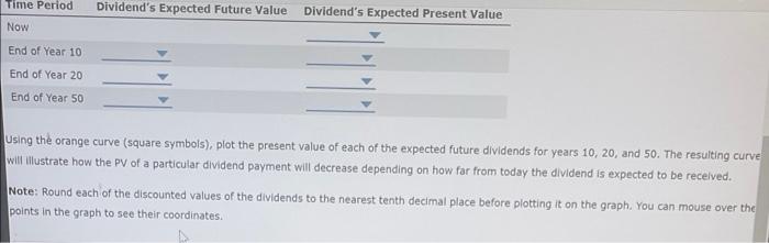 graph shows the value of a stock's dividends over time. The stock's
