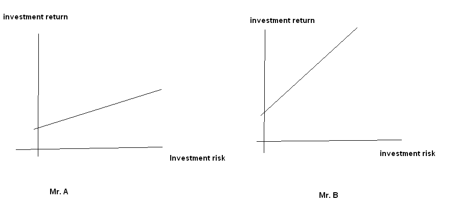 You have interviewed Mr. A and Mr. B about their views