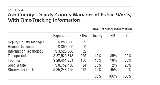 Manager of Public Works Expenditures FTEs $250,000 $800,000 $ 3,525,000 $37,525,813 $28,451,254