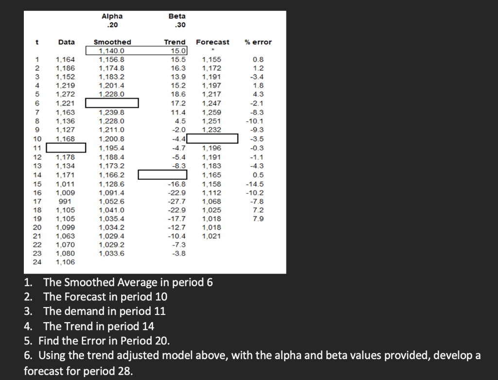 Beta Alpha .20 .30 t Data Forecast % error Smoothed 1.140.0