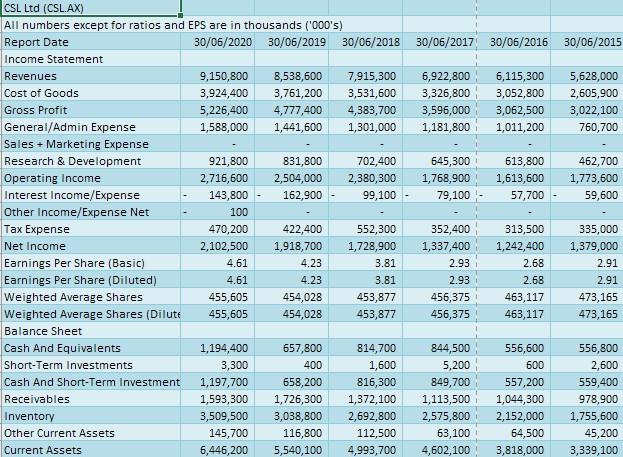  CSL Ltd (CSL.AX) All numbers except for ratios and EPS are