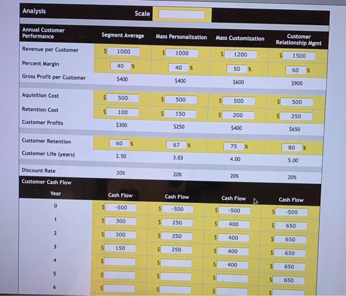 customer profitability and lifetime value change for the mass personalization programit the