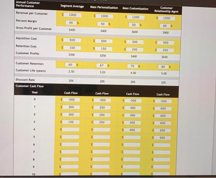 of percent margin would the mass-customization program no longer produce a positive