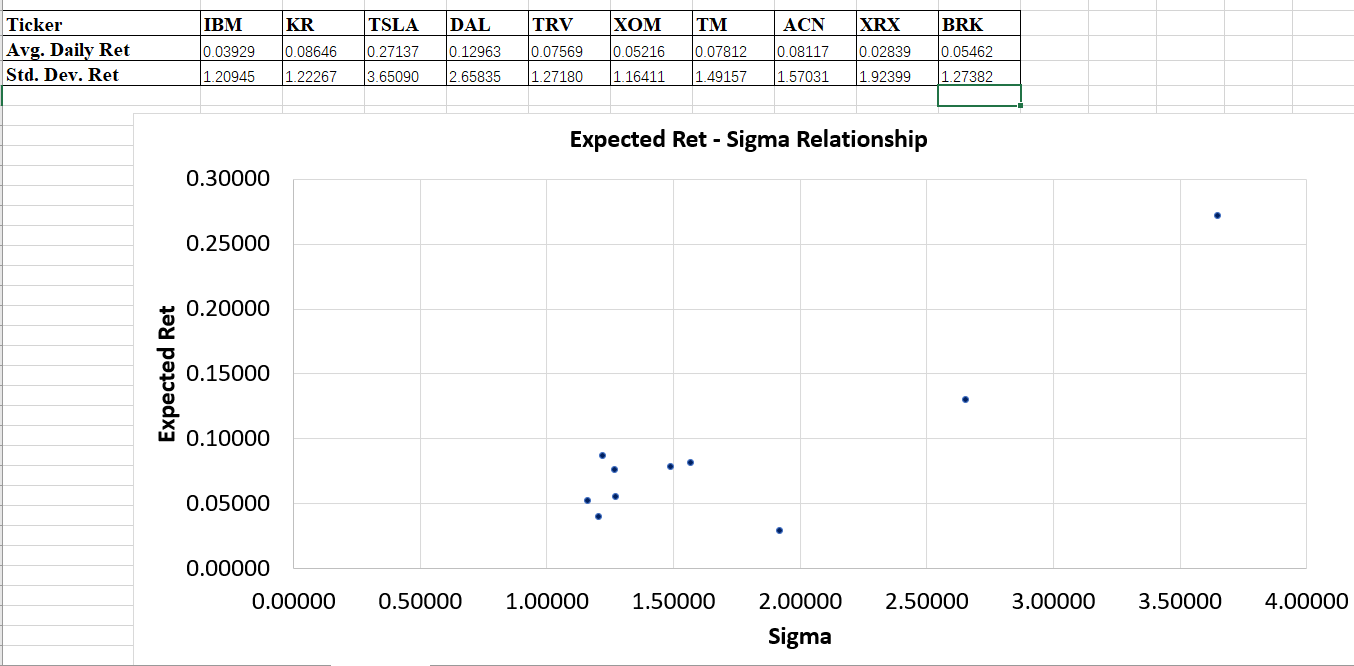 consisting of these 10 stocks. You want to find the optimal portfolio
