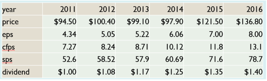 Use the following data to calculate your stock value. Note the following: