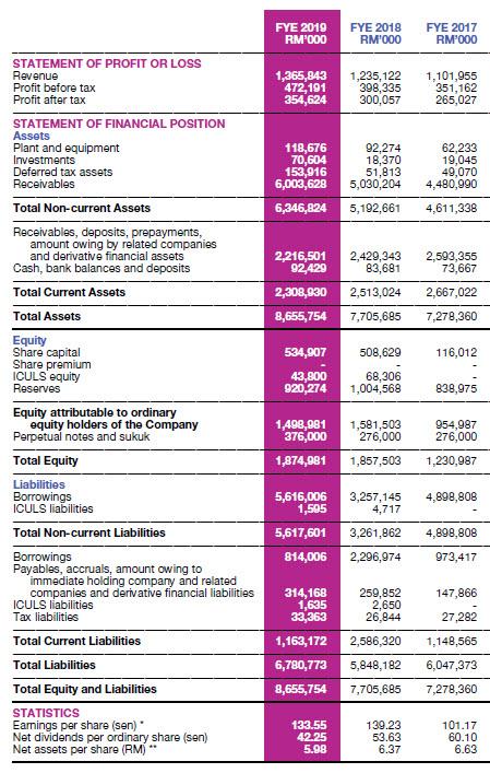 INDUSTRY AVERAGE RATIO Current ratio 1.65 x Average collection period 160 Days