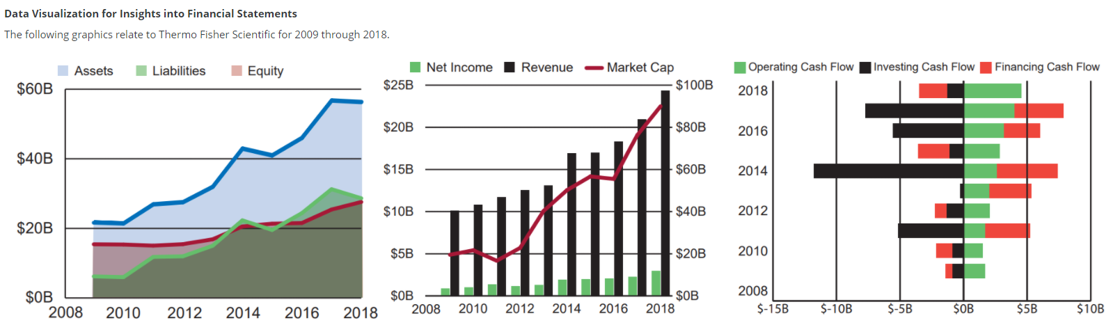 Data Visualization for Insights into Financial Statements The following graphics relate