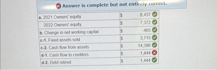 financial statements for Cabo Wabo, Incorporated: o. What is owners' equity for
