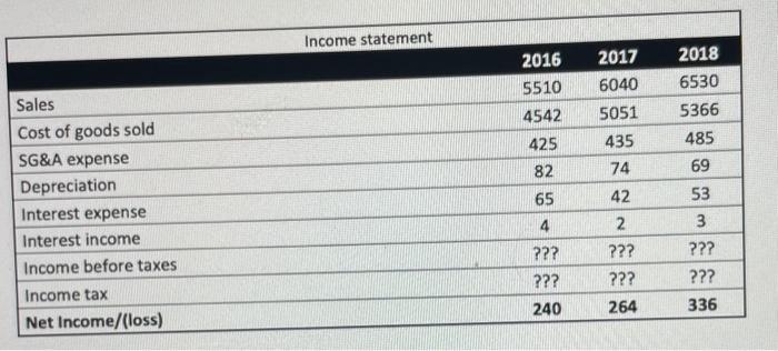  \begin{tabular}{|lccc|} \hline \multicolumn{1}{|c|}{ Income statement } & & & \\ \hline