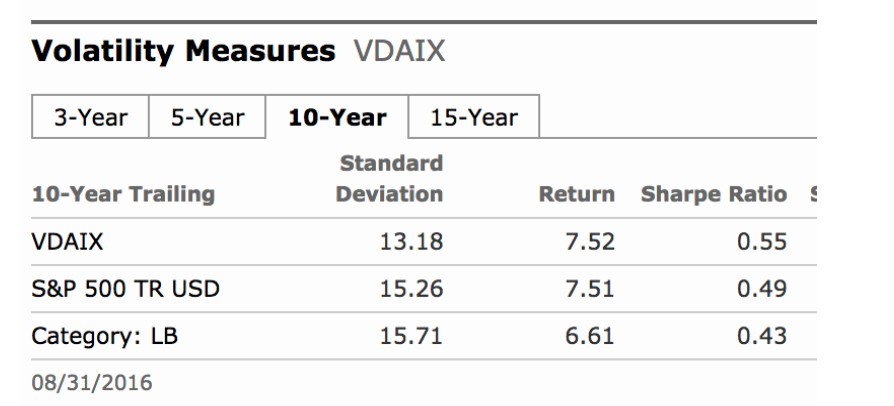 The table below shows the 10-year SD, the average annual return, and