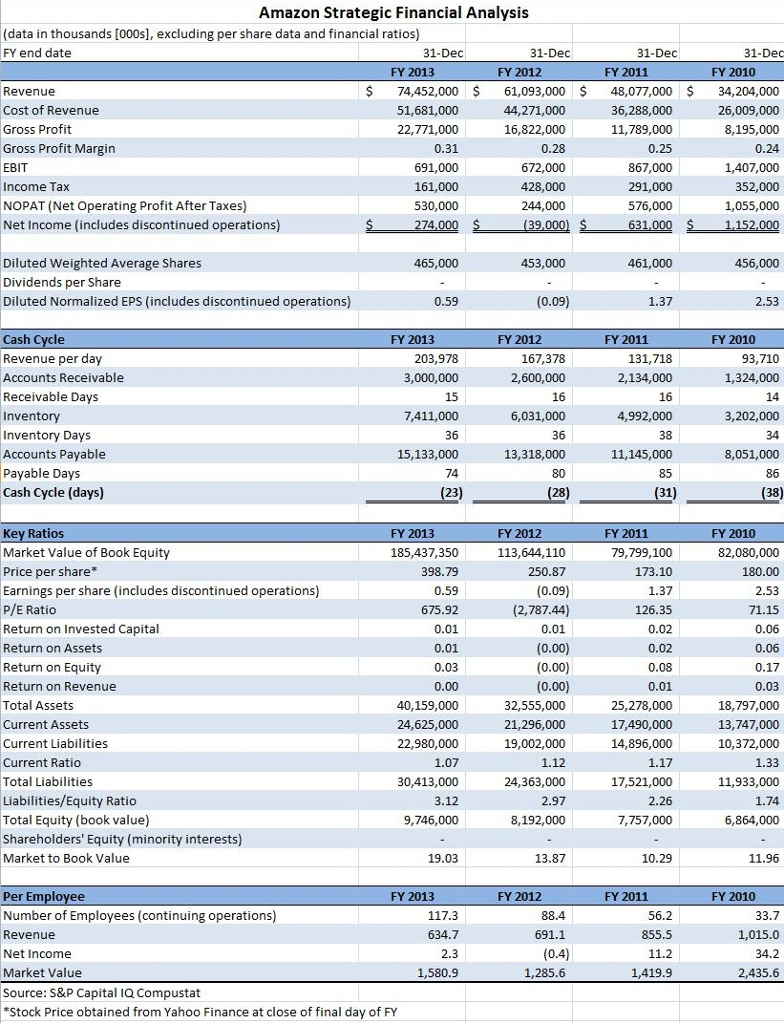 Using the Amazon Financial Analysis (FY 2013 FY 2010) and Key Ratio