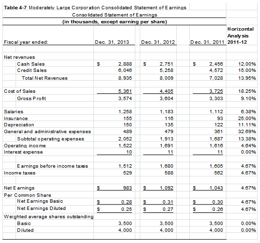 Given the income statement for the MLC (Table 4-7) and balance