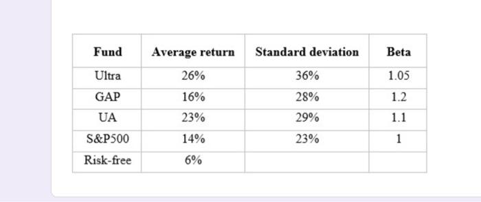  Fund Beta Average return 26% Ultra Standard deviation 36% 28% 29%
