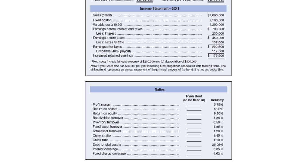 ratio analysis. Compute the Ryan ratios and compare them to the industry