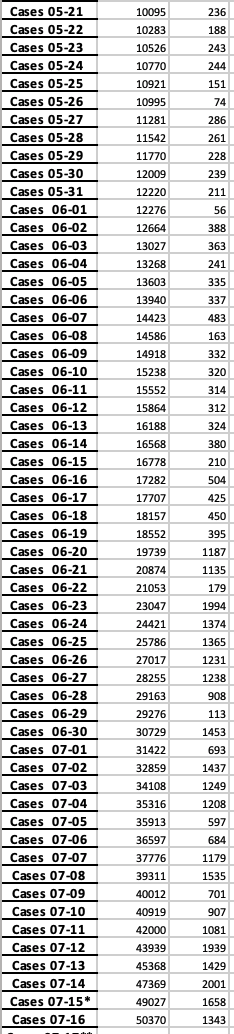 cases in Harris county, TX. Estimate an exponential trend model for new